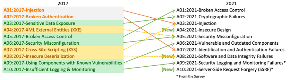 Overview of the OWASP Top 10 changes, 2017 versus 2021.