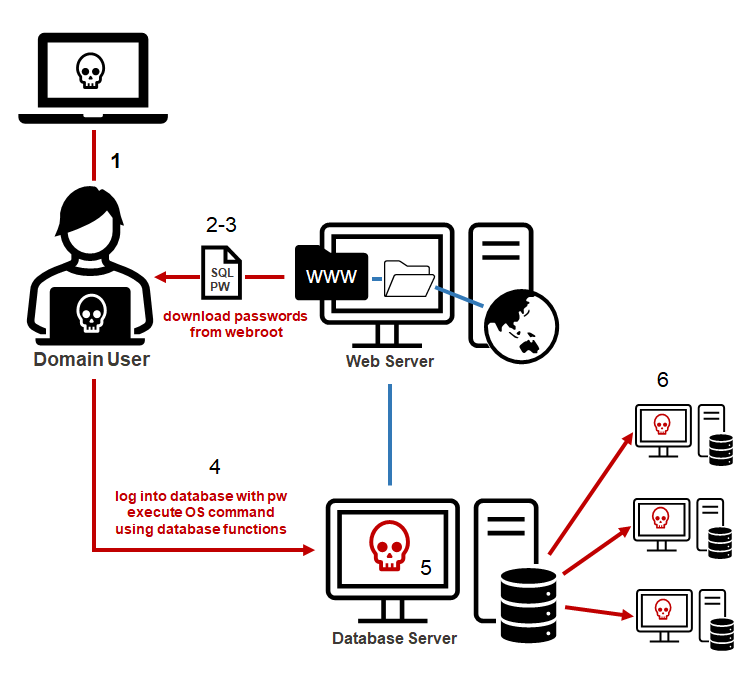 A 6-step process of how excessive read access to a network share can result in remote code execution (RCE).