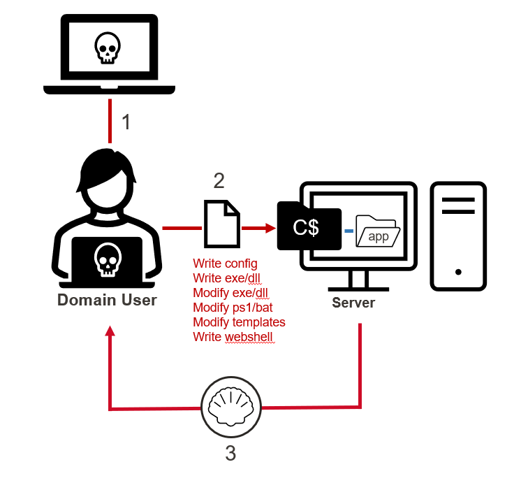 A simplified diagram based on the list of 10 common remote code execution (RCE) options.