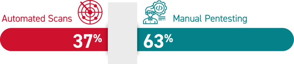 Automated scans find 37% of vulnerabilities. Manual pentesting finds 63% of vulnerabilities.